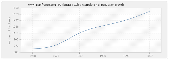 Puyloubier : Cubic interpolation of population growth