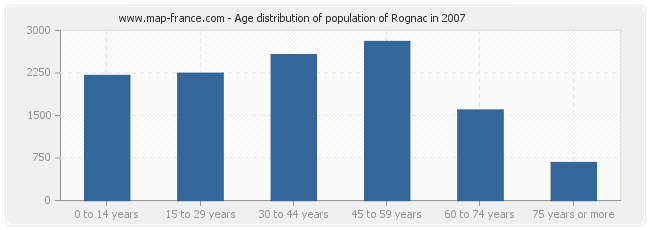 Age distribution of population of Rognac in 2007