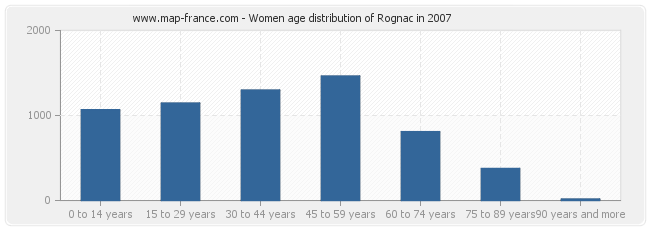 Women age distribution of Rognac in 2007