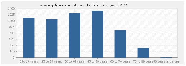 Men age distribution of Rognac in 2007