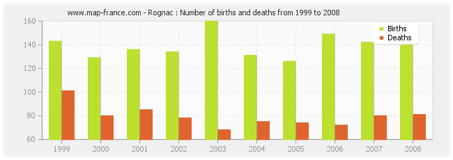 Rognac : Number of births and deaths from 1999 to 2008