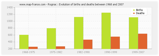Rognac : Evolution of births and deaths between 1968 and 2007