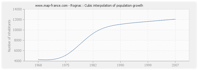 Rognac : Cubic interpolation of population growth