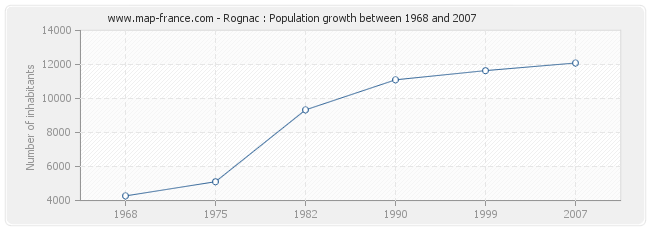 Population Rognac