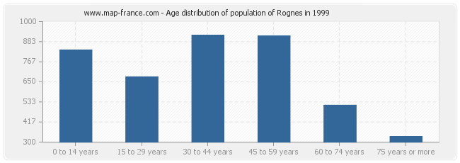 Age distribution of population of Rognes in 1999