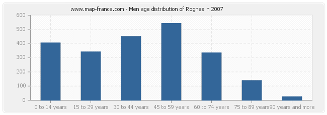 Men age distribution of Rognes in 2007