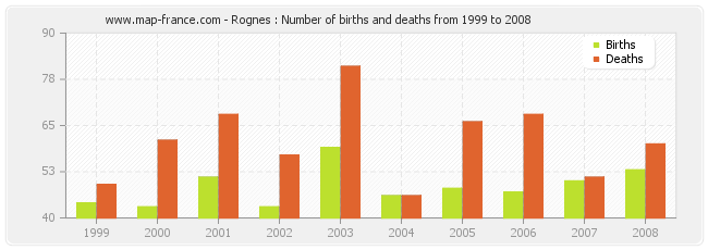 Rognes : Number of births and deaths from 1999 to 2008
