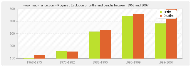 Rognes : Evolution of births and deaths between 1968 and 2007