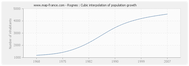 Rognes : Cubic interpolation of population growth
