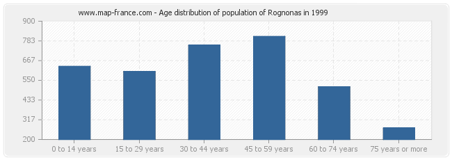 Age distribution of population of Rognonas in 1999