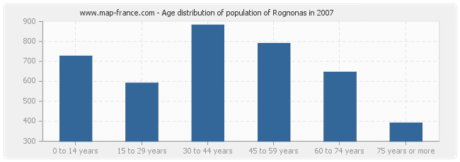 Age distribution of population of Rognonas in 2007