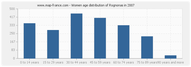 Women age distribution of Rognonas in 2007