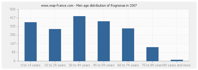 Men age distribution of Rognonas in 2007