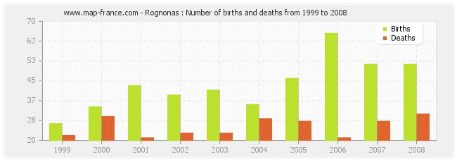 Rognonas : Number of births and deaths from 1999 to 2008