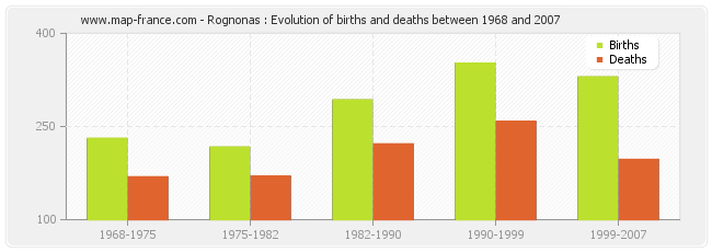 Rognonas : Evolution of births and deaths between 1968 and 2007