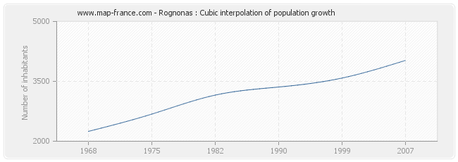 Rognonas : Cubic interpolation of population growth