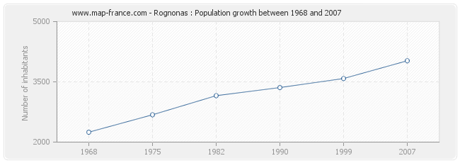 Population Rognonas