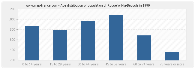 Age distribution of population of Roquefort-la-Bédoule in 1999