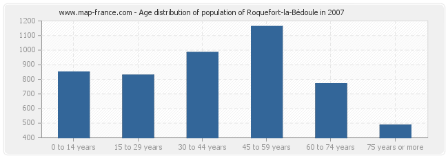 Age distribution of population of Roquefort-la-Bédoule in 2007