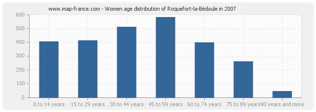 Women age distribution of Roquefort-la-Bédoule in 2007