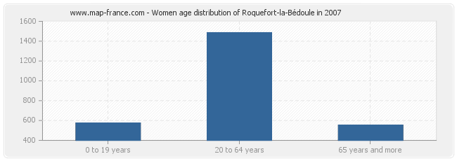 Women age distribution of Roquefort-la-Bédoule in 2007