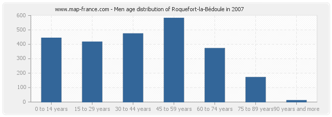 Men age distribution of Roquefort-la-Bédoule in 2007