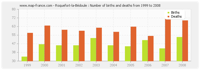 Roquefort-la-Bédoule : Number of births and deaths from 1999 to 2008