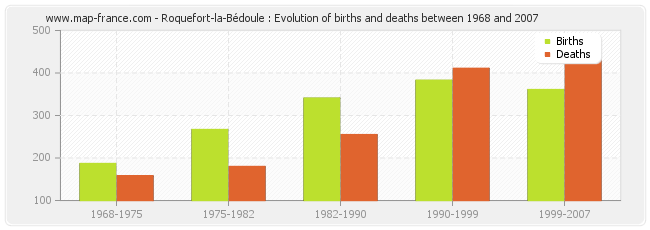 Roquefort-la-Bédoule : Evolution of births and deaths between 1968 and 2007