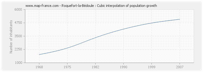 Roquefort-la-Bédoule : Cubic interpolation of population growth