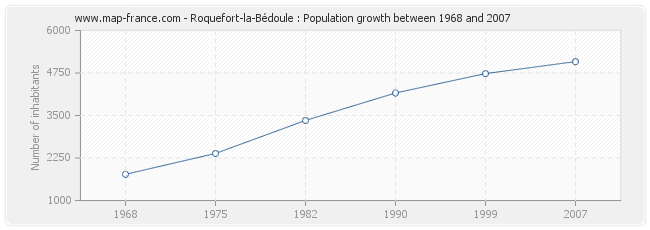 Population Roquefort-la-Bédoule