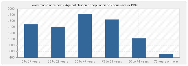 Age distribution of population of Roquevaire in 1999