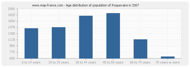 Age distribution of population of Roquevaire in 2007