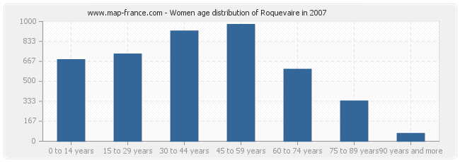 Women age distribution of Roquevaire in 2007
