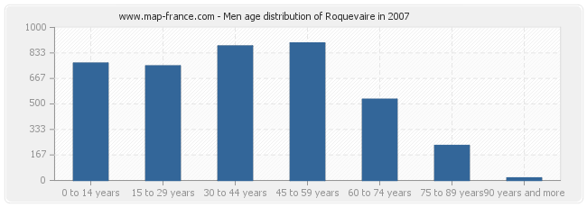 Men age distribution of Roquevaire in 2007