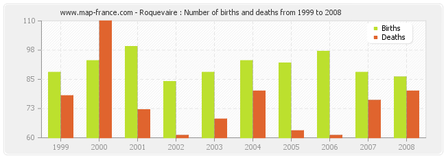 Roquevaire : Number of births and deaths from 1999 to 2008