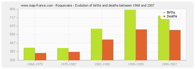 Roquevaire : Evolution of births and deaths between 1968 and 2007