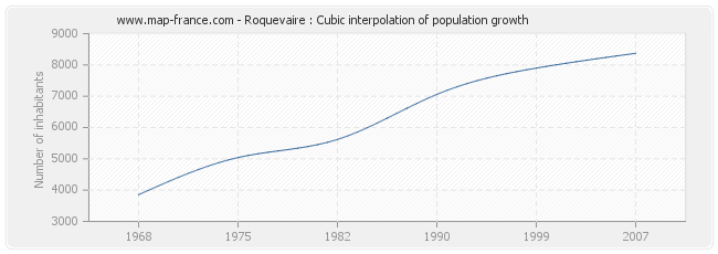 Roquevaire : Cubic interpolation of population growth