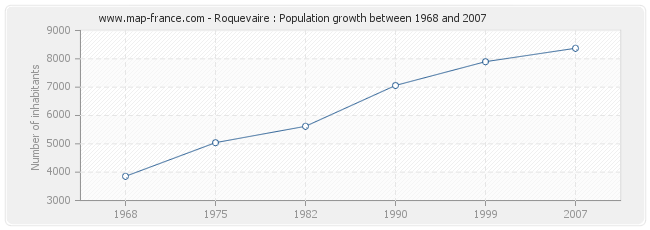 Population Roquevaire