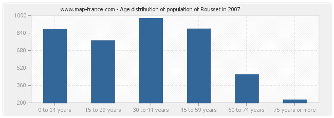 Age distribution of population of Rousset in 2007