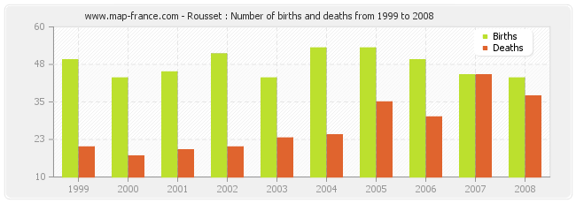 Rousset : Number of births and deaths from 1999 to 2008