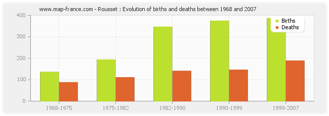 Rousset : Evolution of births and deaths between 1968 and 2007