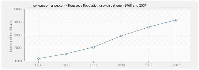 Population Rousset