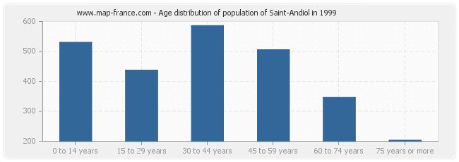 Age distribution of population of Saint-Andiol in 1999