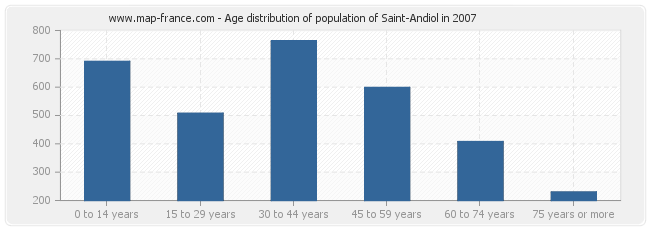 Age distribution of population of Saint-Andiol in 2007