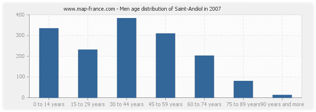Men age distribution of Saint-Andiol in 2007