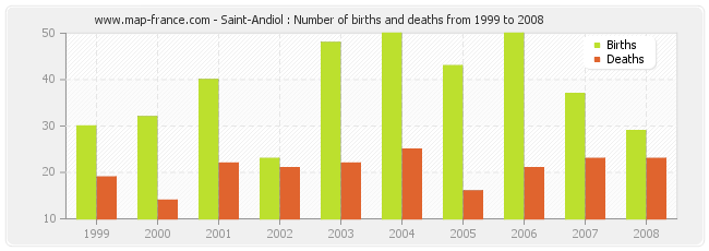 Saint-Andiol : Number of births and deaths from 1999 to 2008