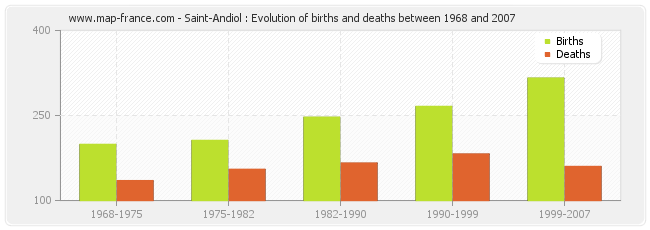 Saint-Andiol : Evolution of births and deaths between 1968 and 2007