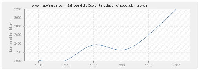 Saint-Andiol : Cubic interpolation of population growth