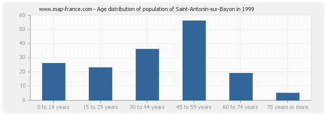 Age distribution of population of Saint-Antonin-sur-Bayon in 1999