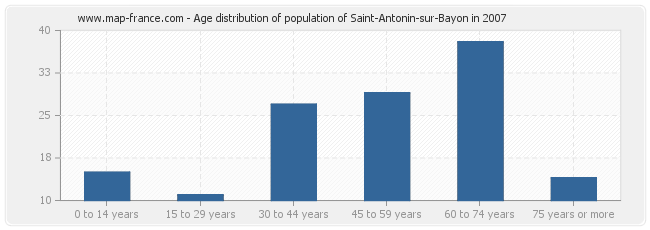 Age distribution of population of Saint-Antonin-sur-Bayon in 2007